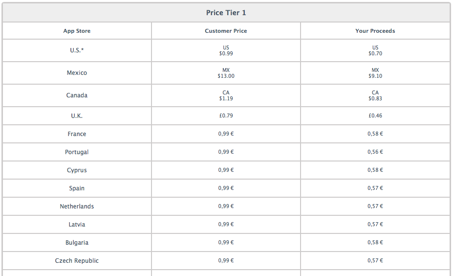 Maintaining Pricing Information