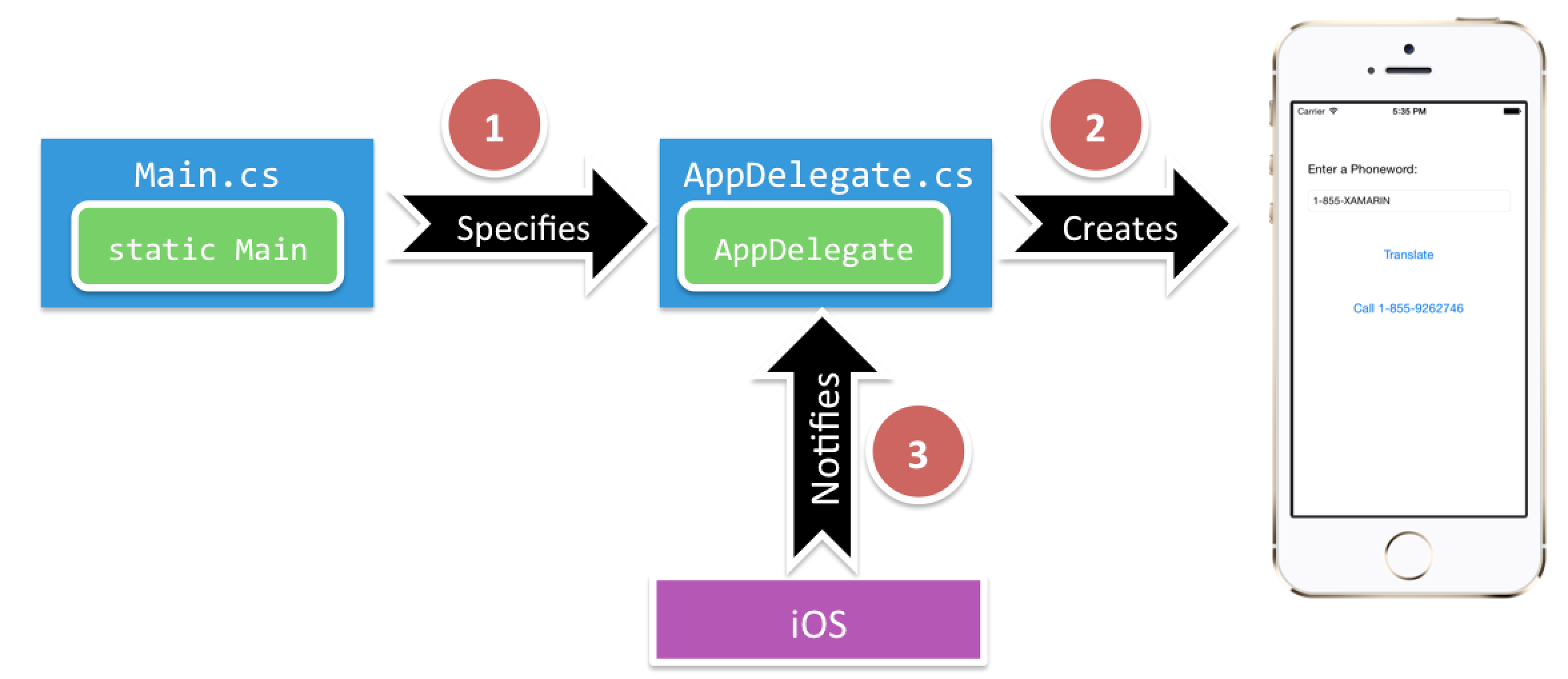 The Architecture and App Fundamentals relationships are illustrated in this diagram