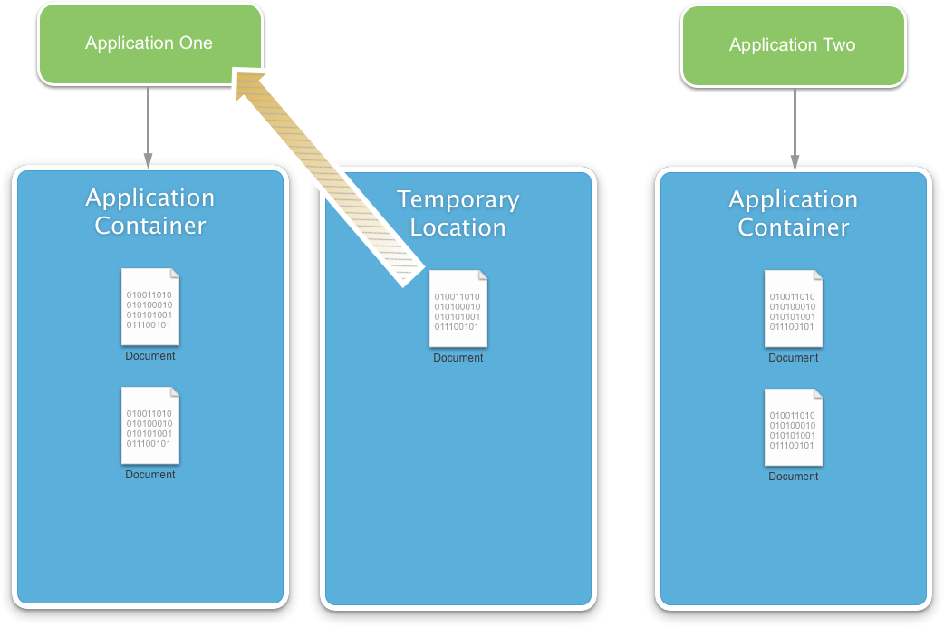 The Document Picker will copy the file into a Temporary Location and provide the application access to the Document at this location
