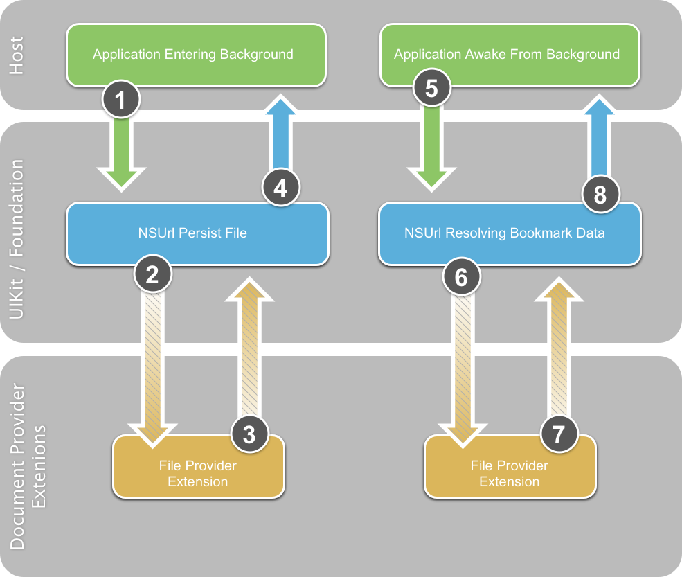 This diagram shows the data flow when working with Bookmarks and a Document Provider Extension