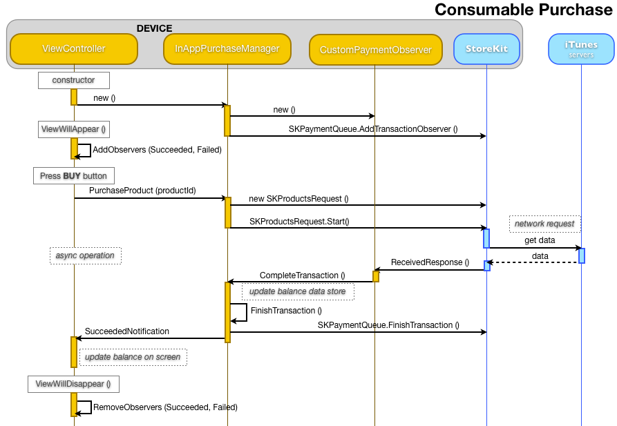 The interactions between custom classes, StoreKit and the App Store