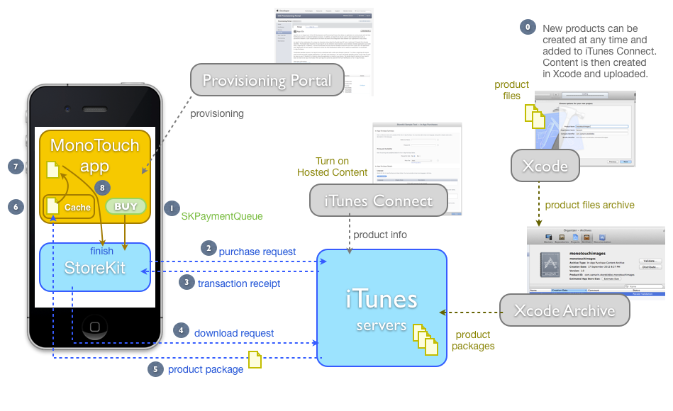 The sequence of events that occurs when a product with hosted content is purchased and download