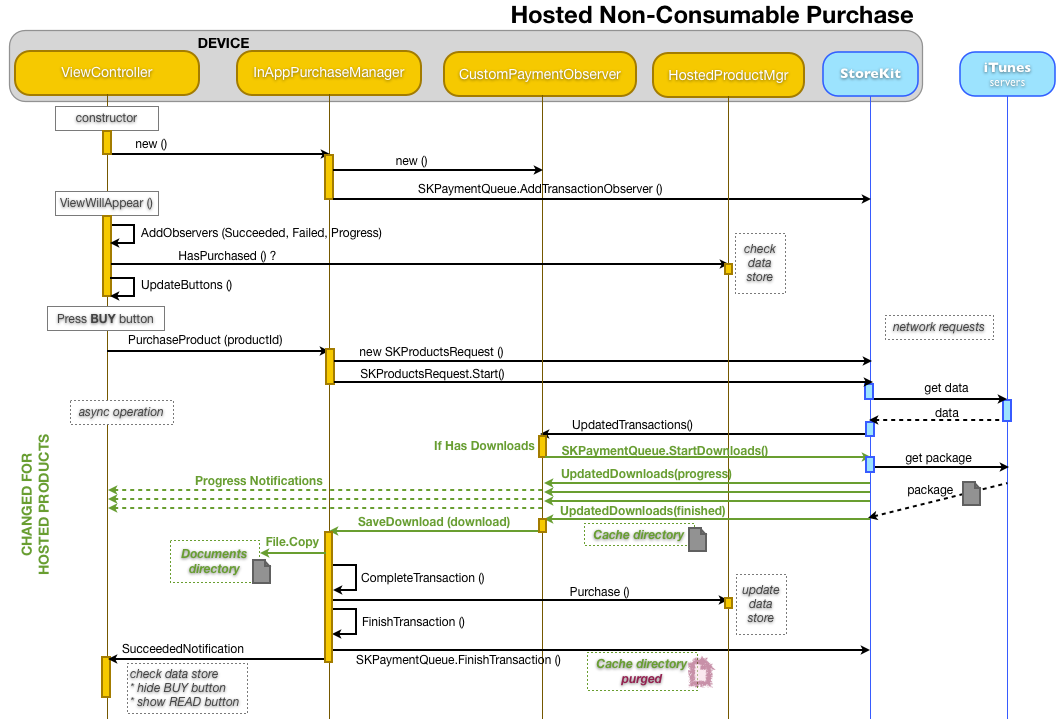 Hosted content purchases is shown in green in this diagram