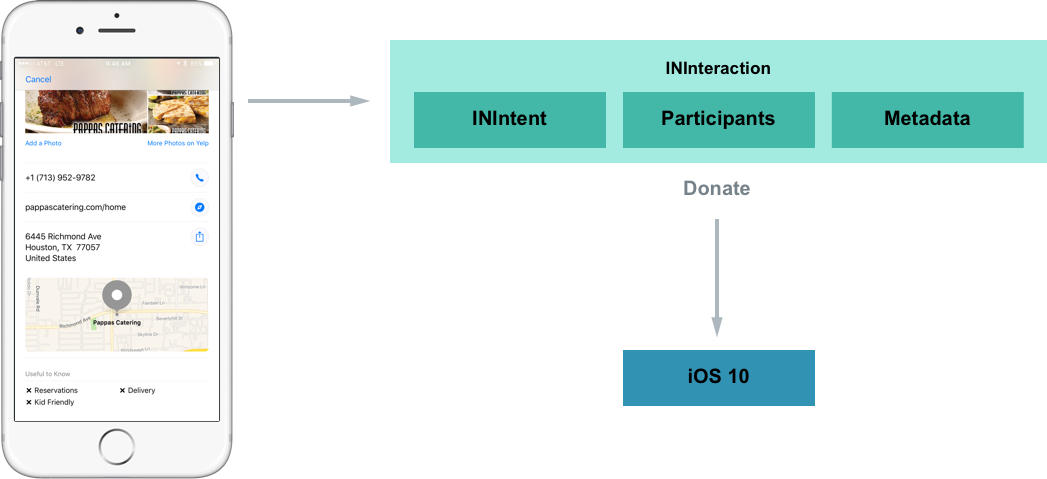 Donating Interactions overview