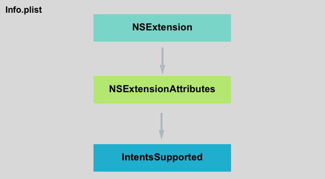 The one new attribute that must be configured