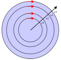 Annotated composite shape with Nonzero fill rule Diagram shows the circles from the previous diagram with directional arrows and a ray annotated with + 1 for each circle it crosses.