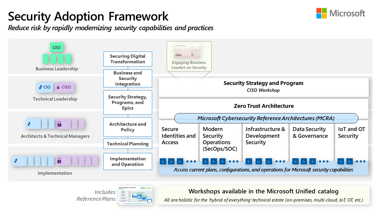 Diagram showing the components of the security adoption framework series workshops.