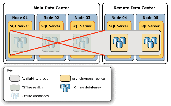 Diagram of topology after failure of main data center.