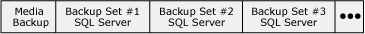 Backup media containing SQL Server backup sets Backup media containing SQL Server backup sets