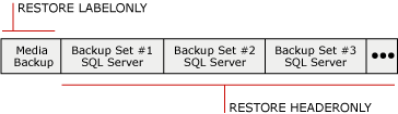 Media set containing three SQL Server backup sets Media set containing three SQL Server backup sets