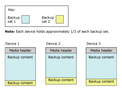 Diagram of second backup set spread across three media-set tapes.