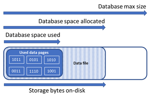 Diagram that illustrates the relationships between the different types of storage space for a database.