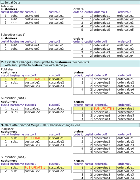 Series of tables showing changes to related rows Third series of tables showing changes to related rows.