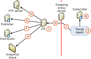 Components and connections in Web synchronization Components and connections in Web synchronization