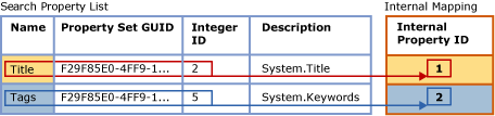 Mapping of search property list to internal table Mapping of search property list to internal table