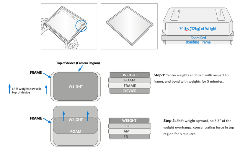 Diagram of bonding frame and weight placement for PSA compression.