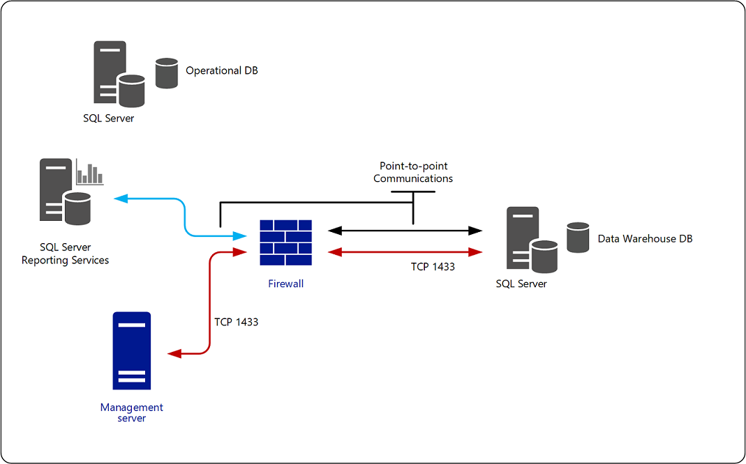 Diagram that illustrates SQL Server authentication.