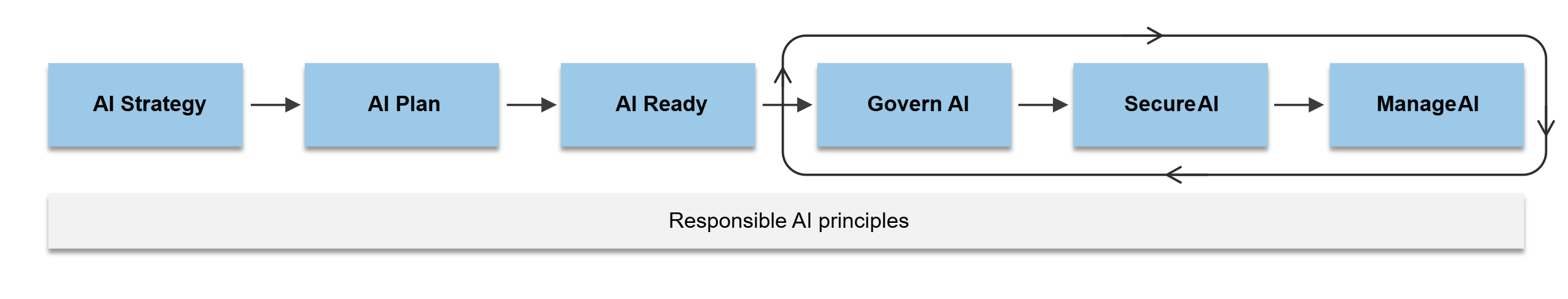 Diagram showing the AI adoption process: AI Strategy, AI Plan, AI Ready, Govern AI, Manage AI, and Secure AI.