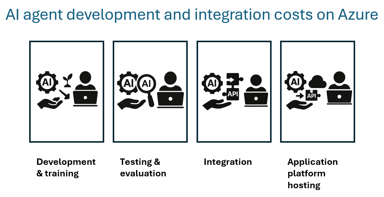 Conceptual diagram of icons for development integration costs.