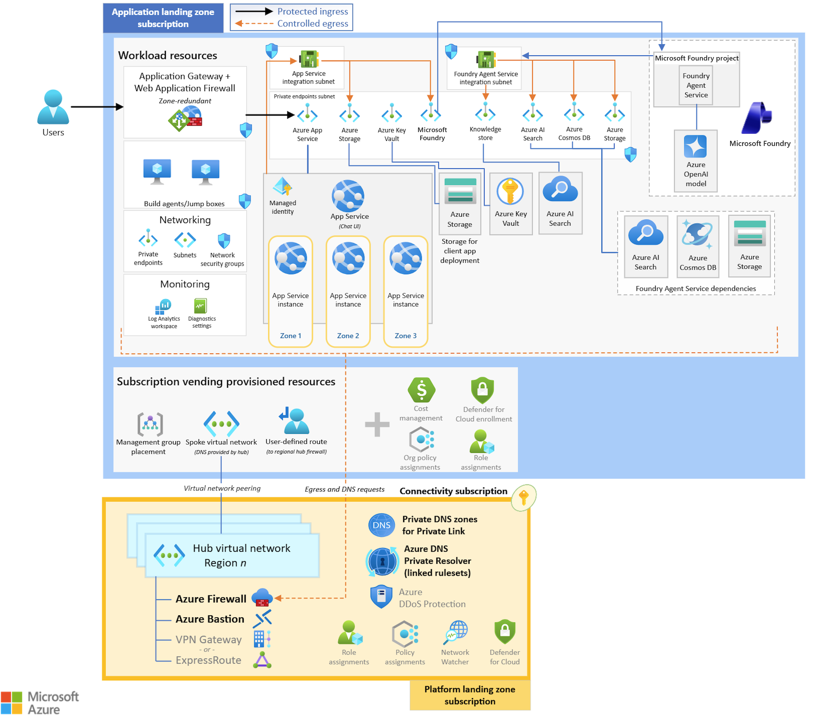An Architecture diagram of the workload, including select platform subscription resources.