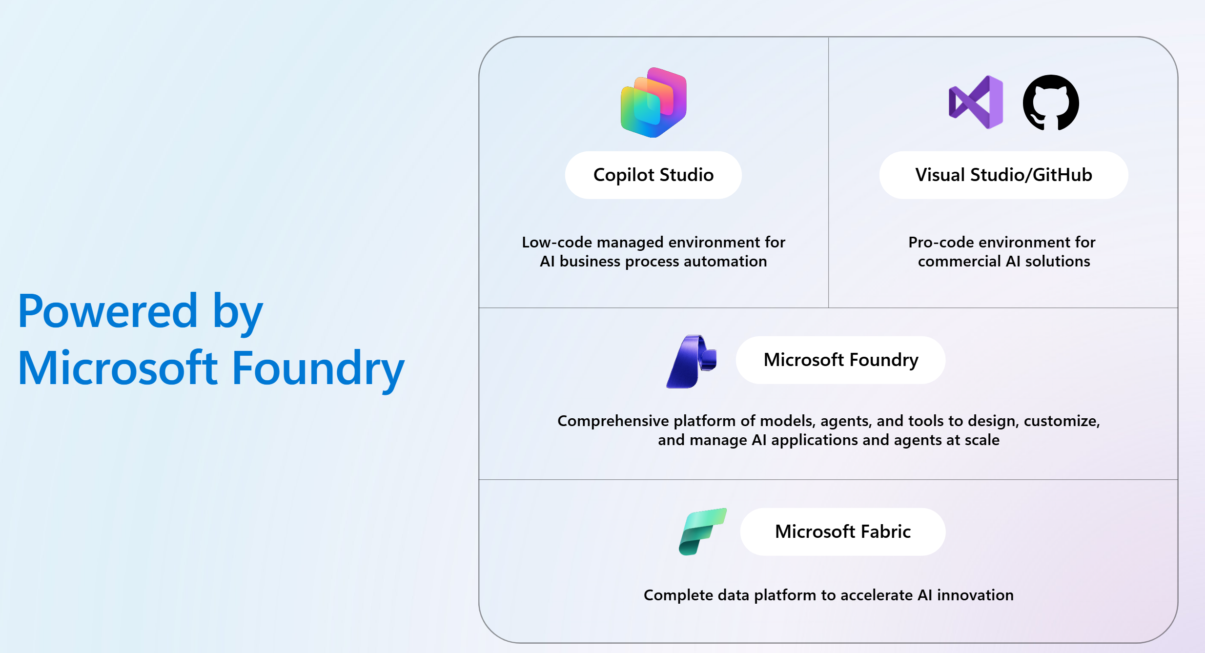 A diagram showing services powered by AI Foundry.