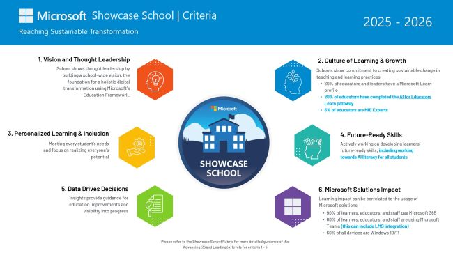Graphic of Showcase Schools criteria - accessible version at https://aka.ms/SCScriteria2025.