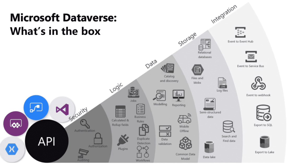Diagram of the out-of-the-box offerings that come with Dataverse.