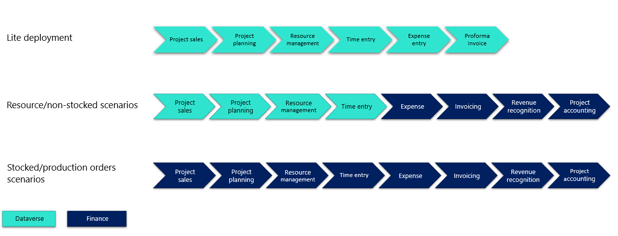 Diagram showing the Project Operations deployment types.