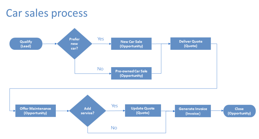 Diagram of a flow for a car sales process that uses conditional branching.