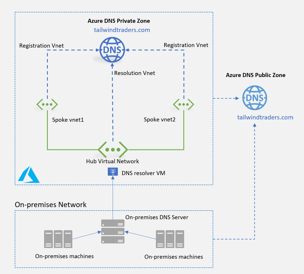 Depiction of on-premises D N S server communicating with DNS resolver V M in Azure D N S Private Zone.