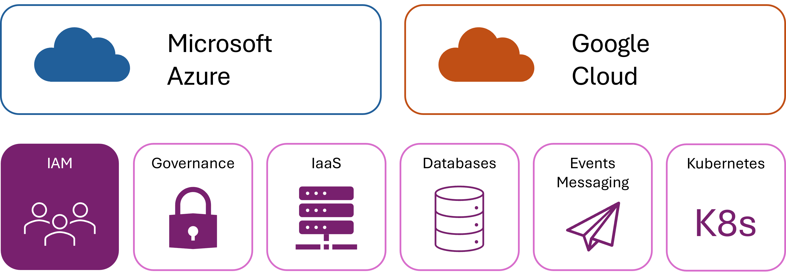 Diagram that shows the types of services provided by Microsoft Azure and Google Cloud, with identity and access management highlighted.