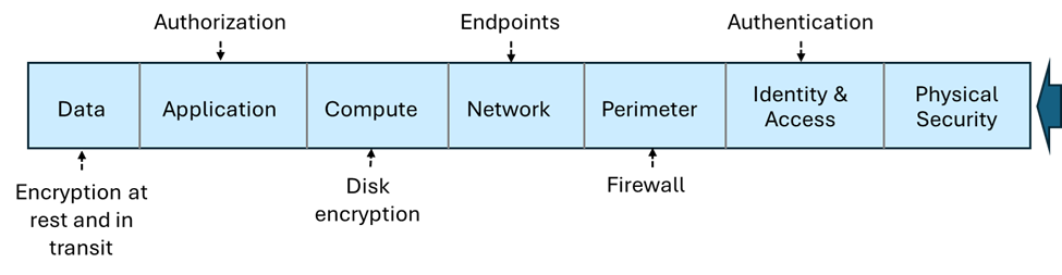 Diagram showing storage defense in depth features.