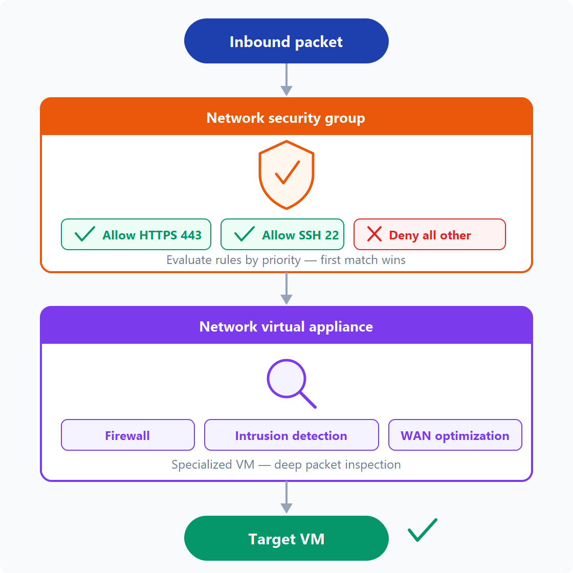 Diagram showing an inbound packet flowing through NSG security rules and then through a network virtual appliance before reaching the target VM.