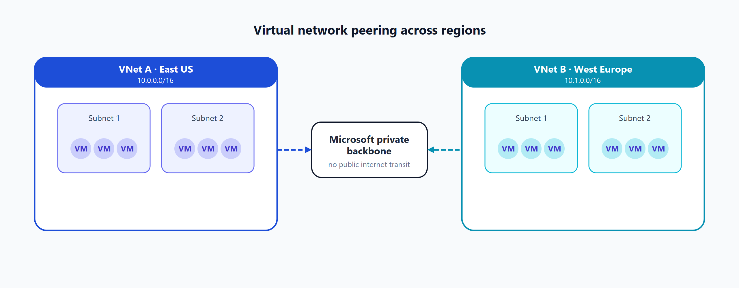 Diagram of two peered Azure virtual networks in separate regions connected over the Microsoft private backbone network.
