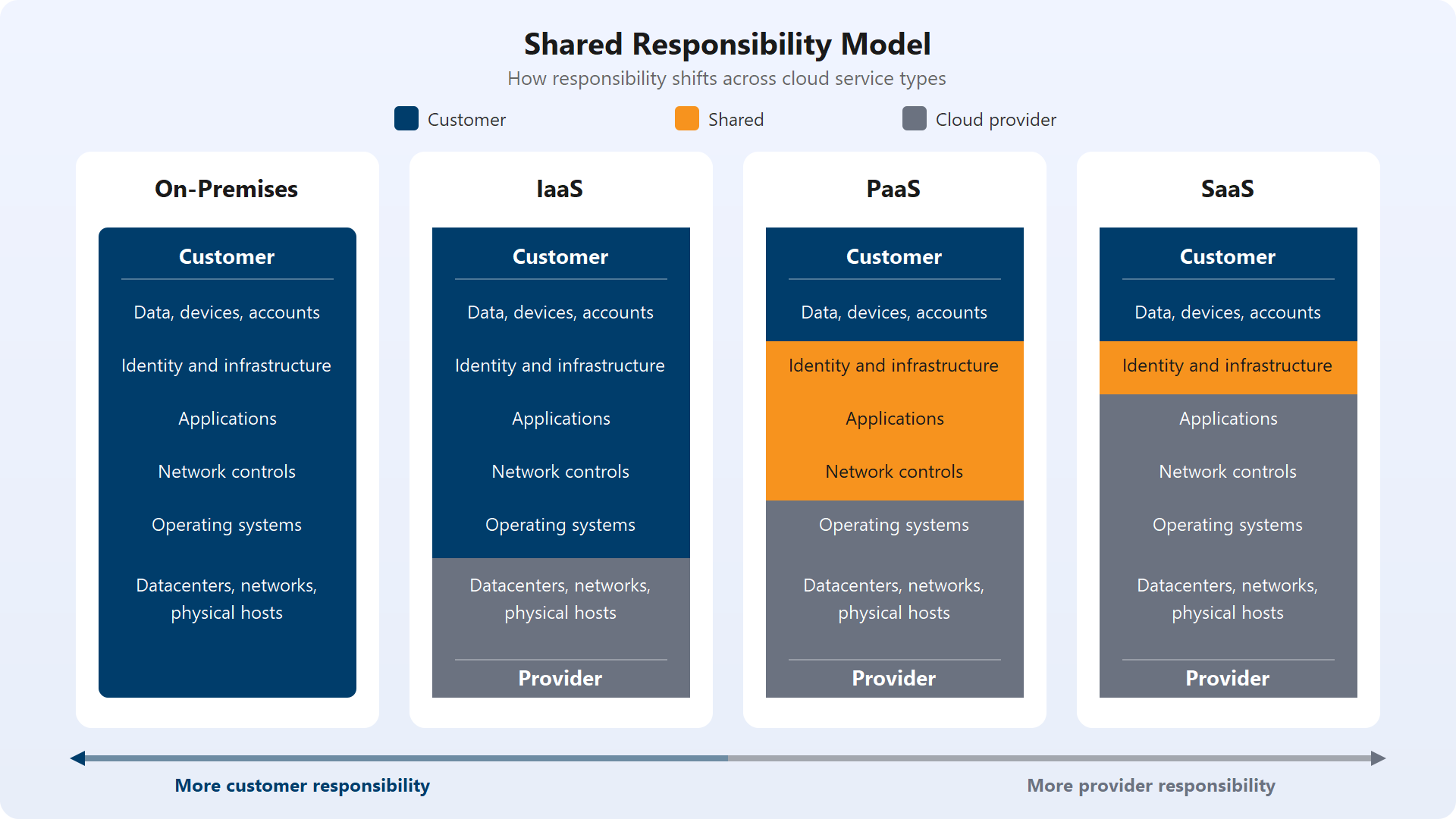 Diagram showing how responsibility shifts from customer to cloud provider across On-Premises, IaaS, PaaS, and SaaS service models.