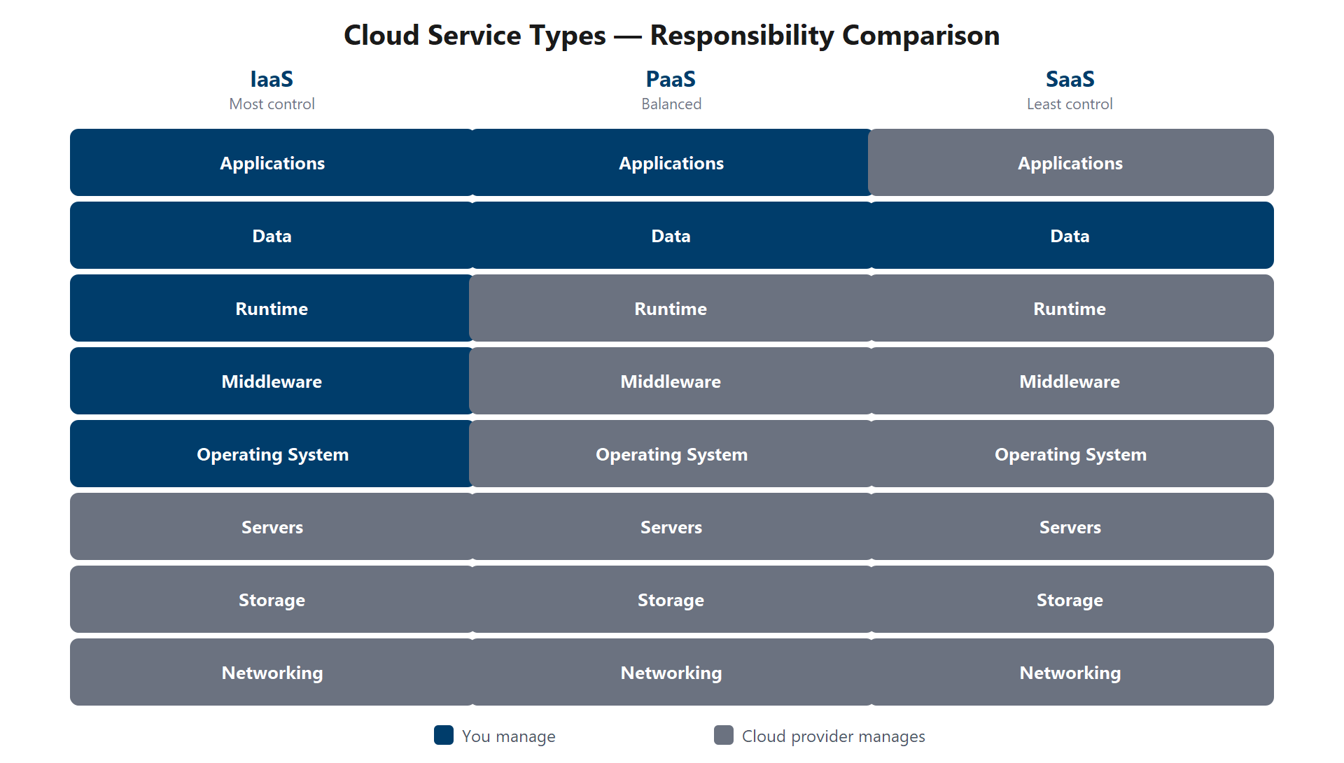 Diagram comparing IaaS, PaaS, and SaaS responsibility stacks showing which layers are managed by the customer versus the cloud provider.