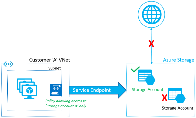 Diagram showing an endpoint policy restriction on a storage account.