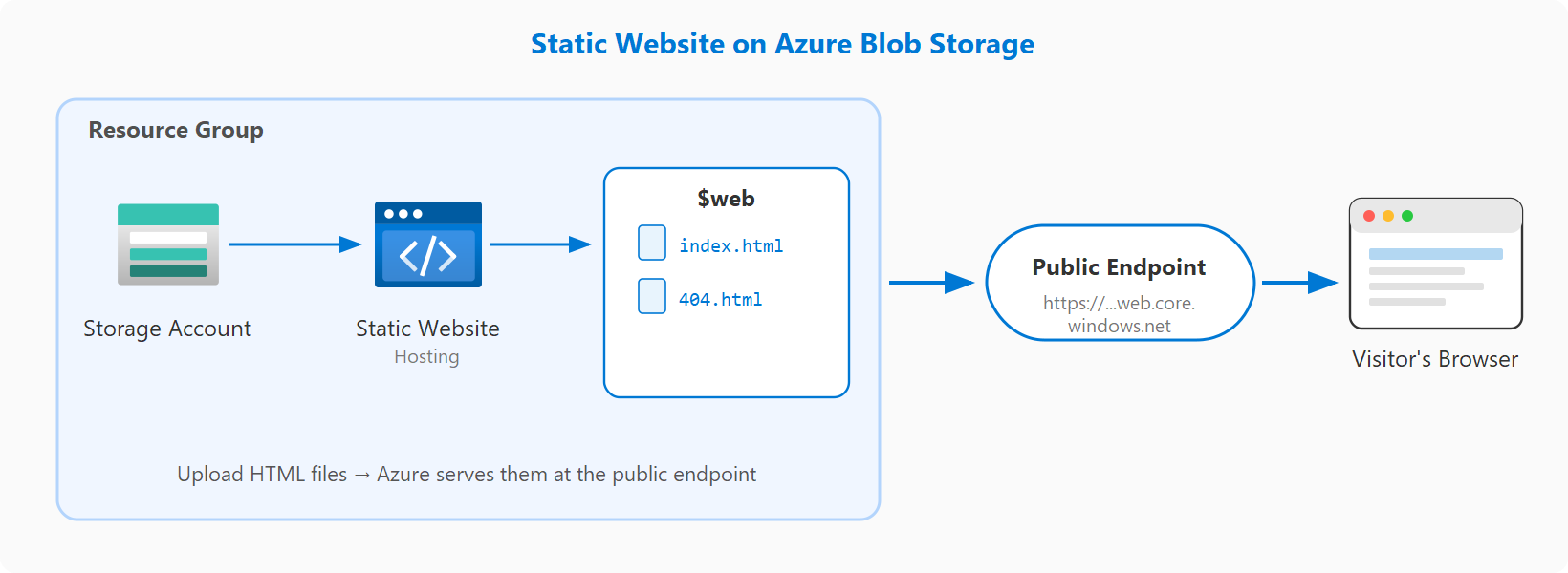 Diagram showing a static website on Azure Blob Storage with storage account, $web container, and public endpoint.