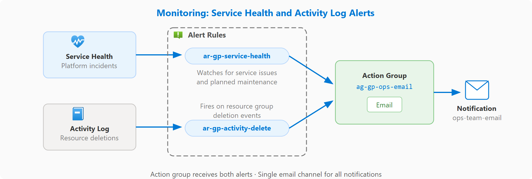 Diagram showing the monitoring pipeline from Azure events through alert rules and action groups to email notifications.