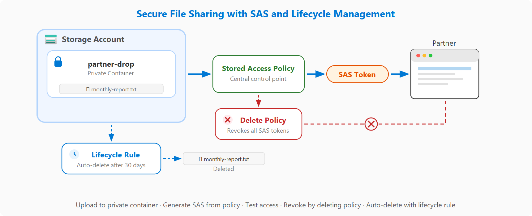 Diagram showing secure file sharing with private container, stored access policy, SAS token, and lifecycle management.