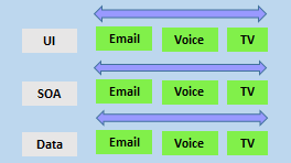 Diagram showing horizontal teams divided by technical layers with cross-dependencies.