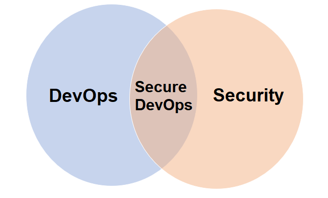 Venn diagram showing DevOps circle and Security circle overlapping, with the intersection labeled Secure DevOps representing integrated security practices.