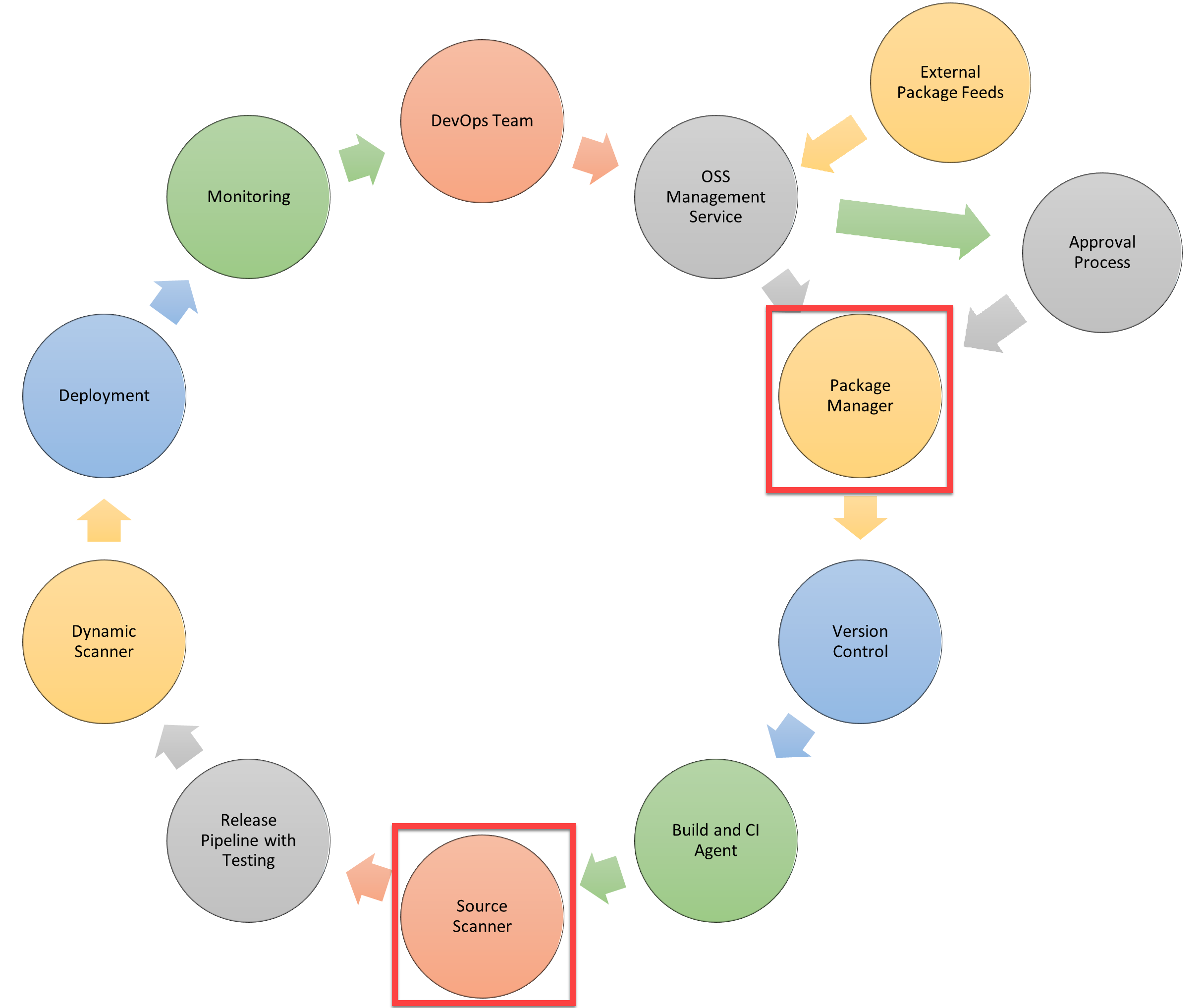 Diagram showing Secure Azure Pipelines workflow with 10 interconnected stages arranged in a continuous circle representing the security-integrated delivery process.