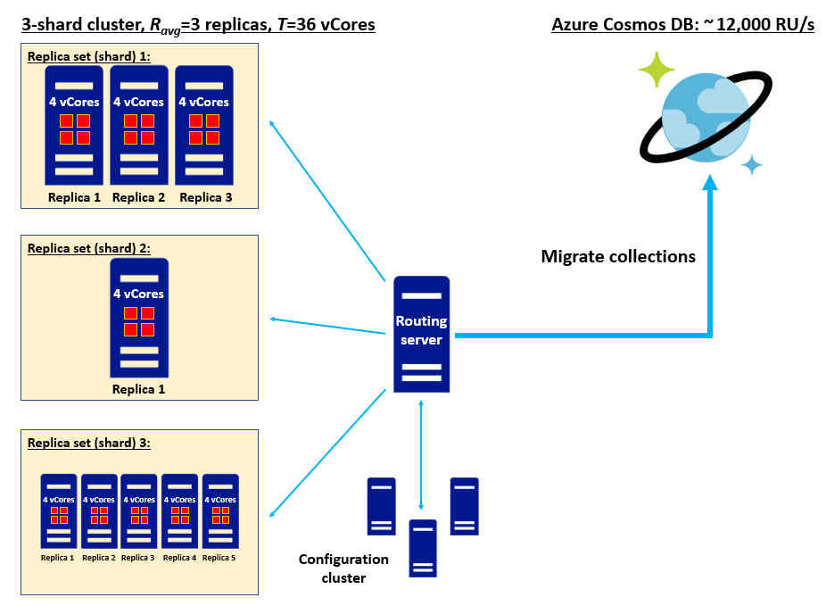Diagram showing the heterogeneous replica migration calculation.