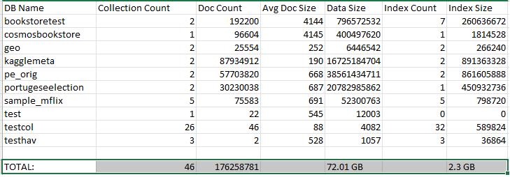 Spreadsheet showing the Data Migration Assistant information.