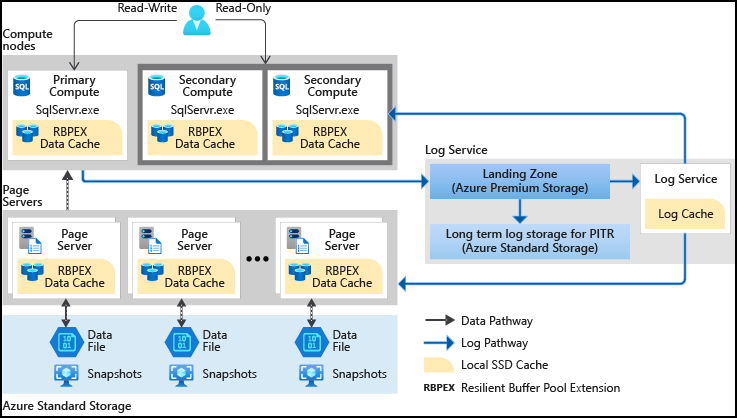 Diagram showing the hyperscale architecture for Azure SQL Database.