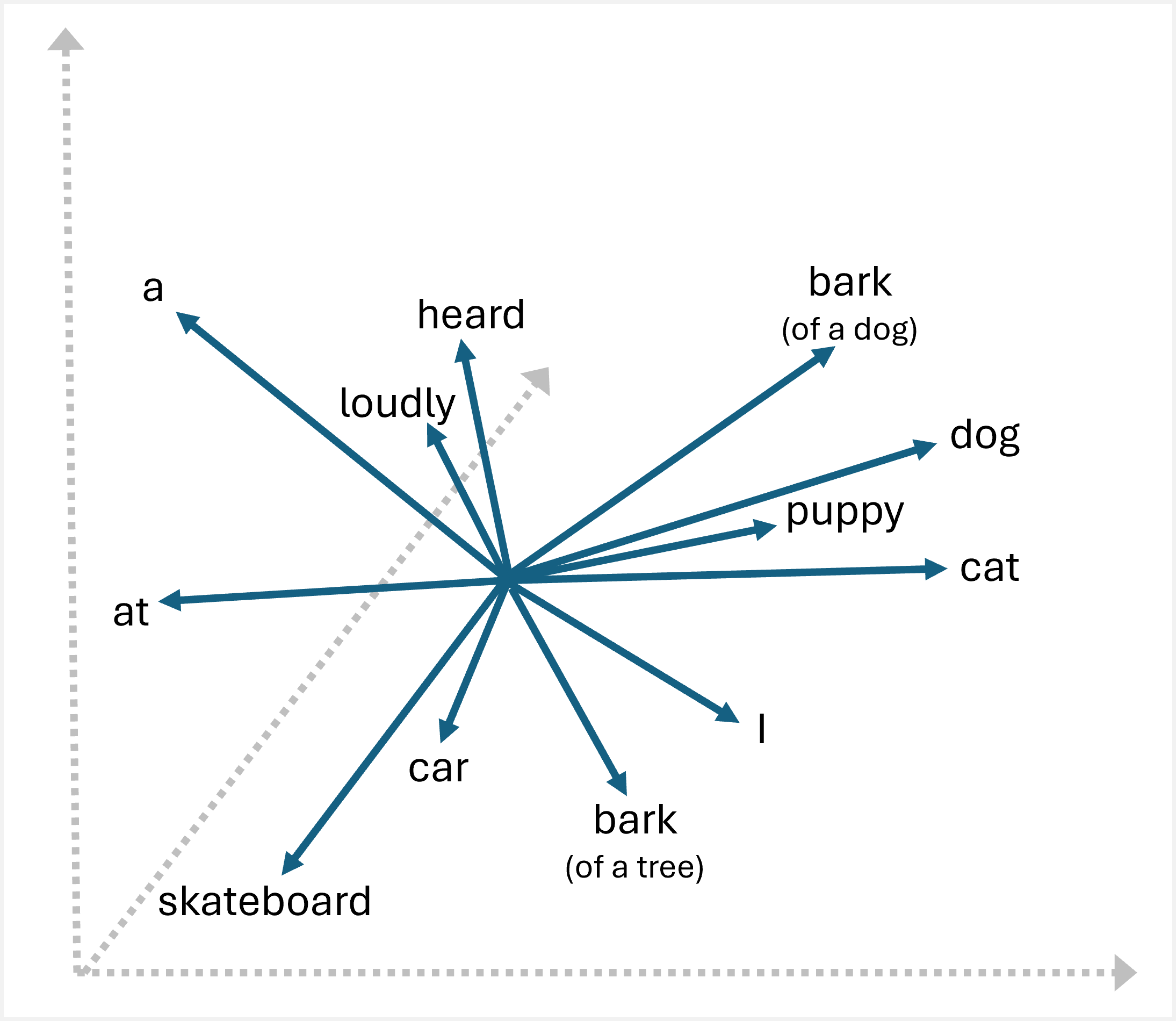 Diagram of embedding vectors for tokens in three-dimensions.