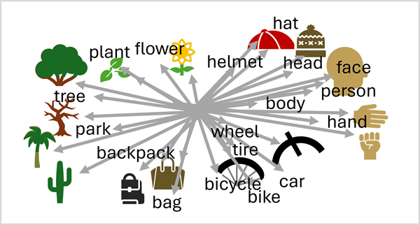 Diagram of a multi-modal model that combines language and vision embeddings.