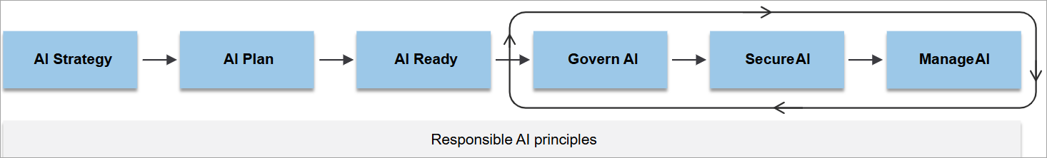 Diagram showing the AI adoption process: AI Strategy, AI Plan, AI Ready, Govern AI, Manage AI, and Secure AI.