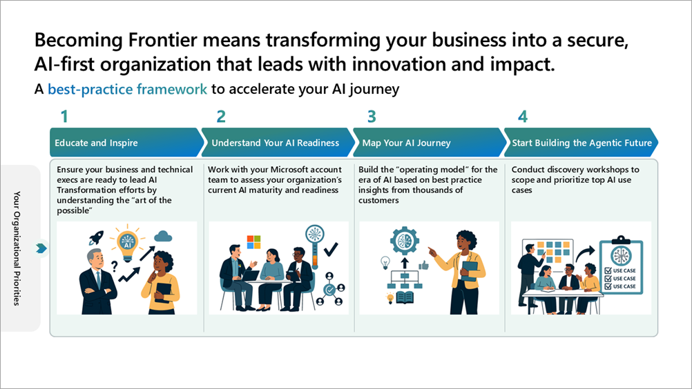 Diagram of a best practices framework for AI adoption.